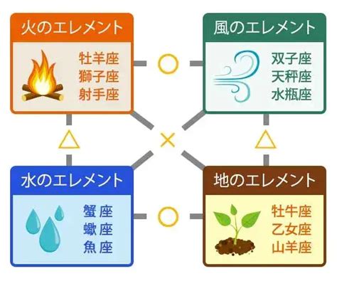 地火風水|12星座別、4つのエレメント「火・土・風・水。